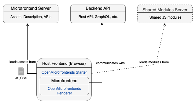 Browser Standalone Components